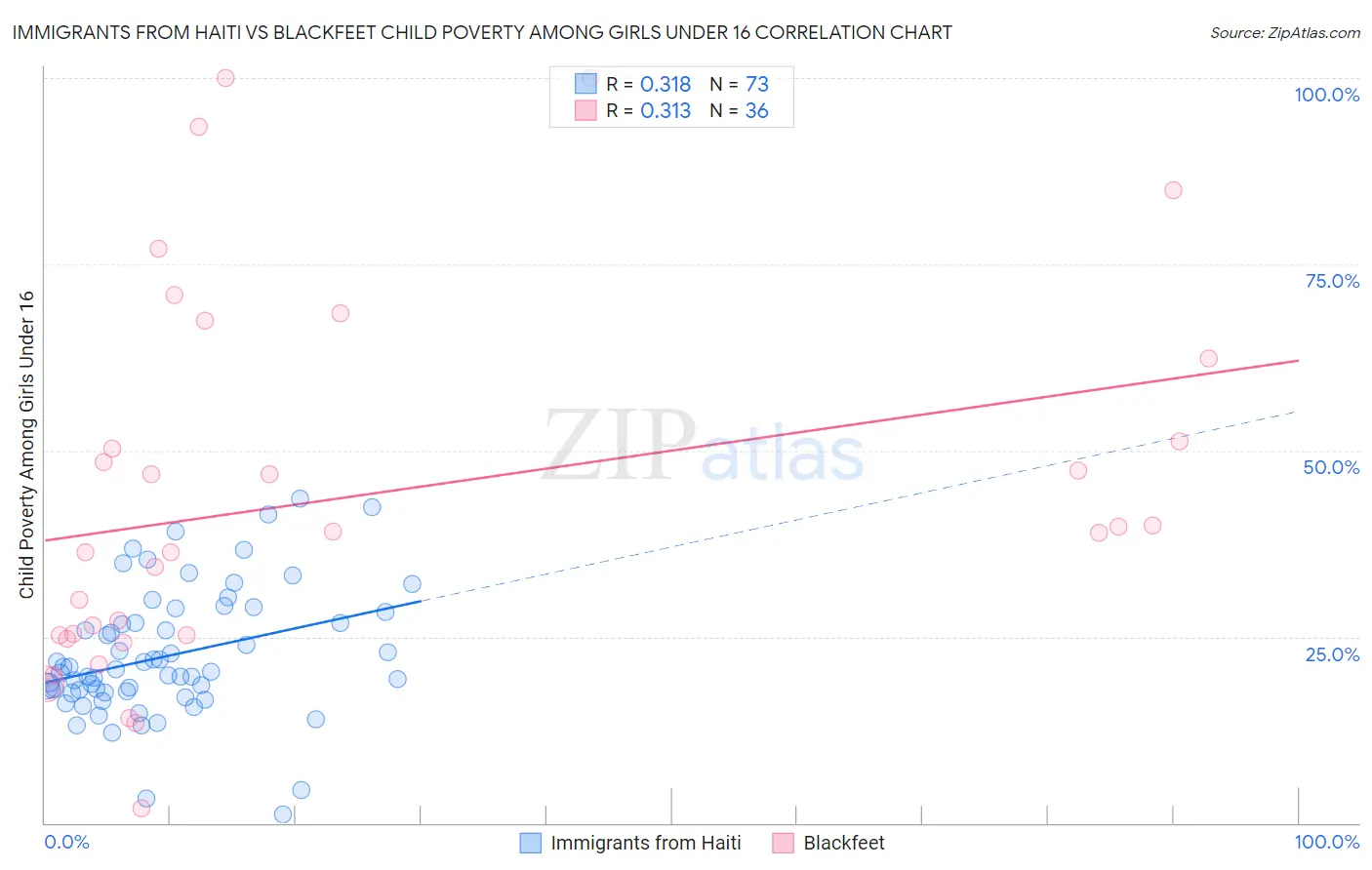 Immigrants from Haiti vs Blackfeet Child Poverty Among Girls Under 16