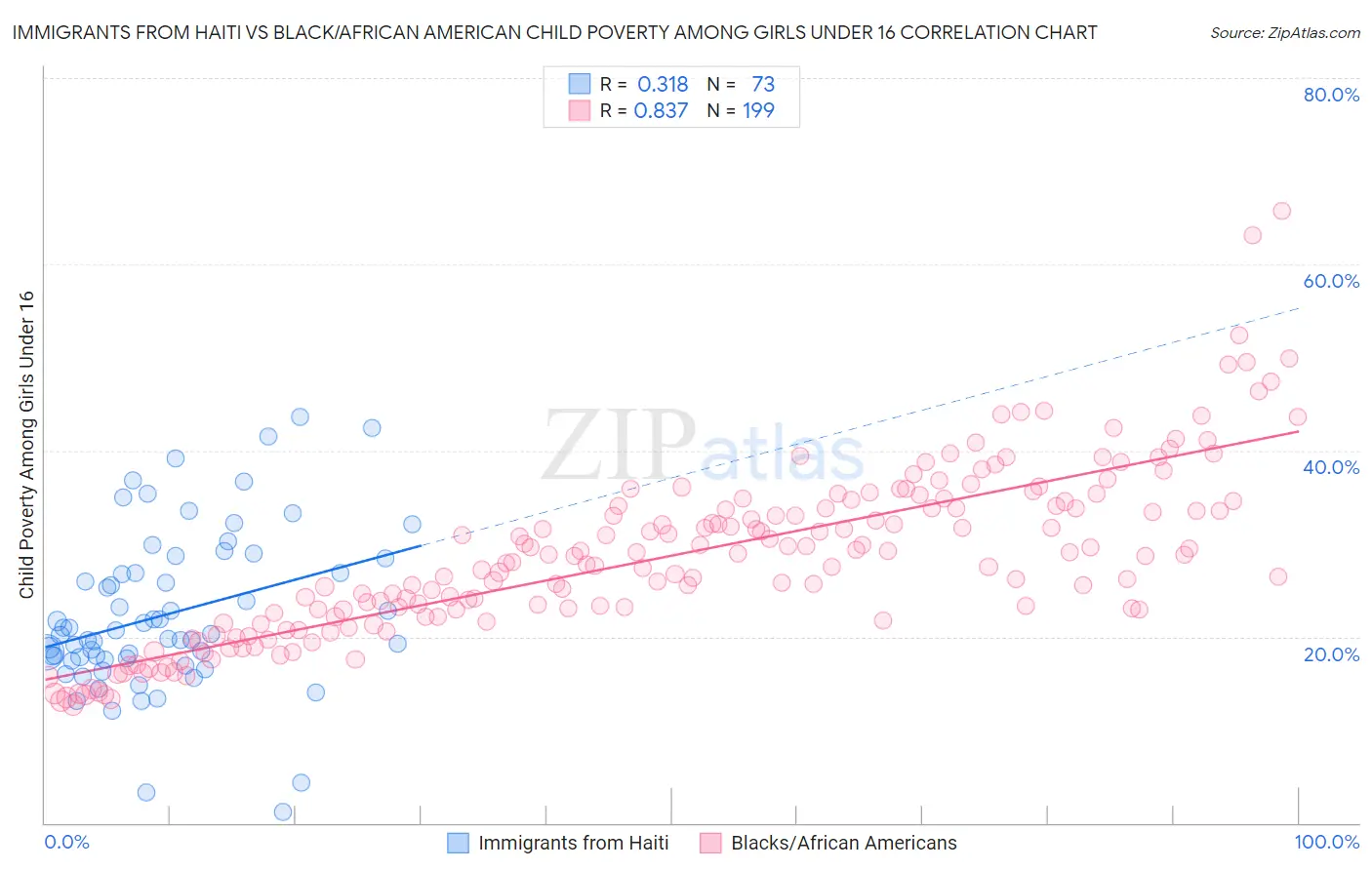 Immigrants from Haiti vs Black/African American Child Poverty Among Girls Under 16
