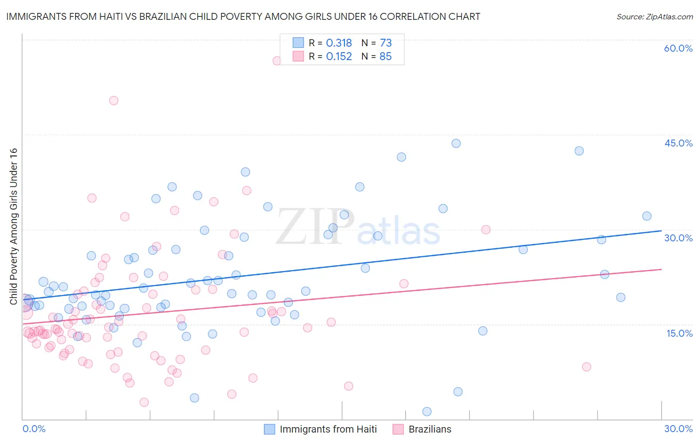 Immigrants from Haiti vs Brazilian Child Poverty Among Girls Under 16