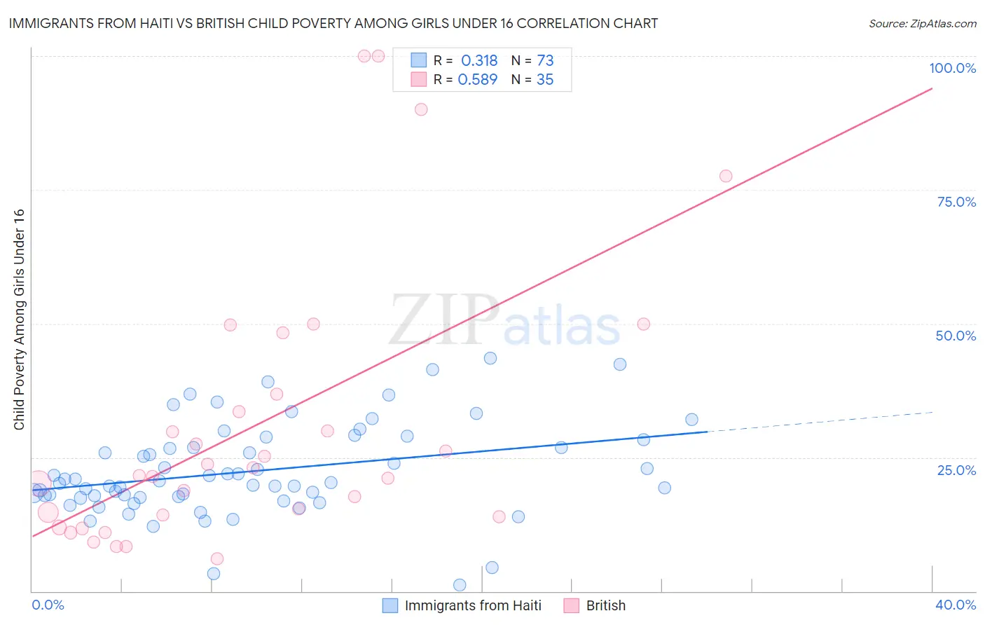 Immigrants from Haiti vs British Child Poverty Among Girls Under 16