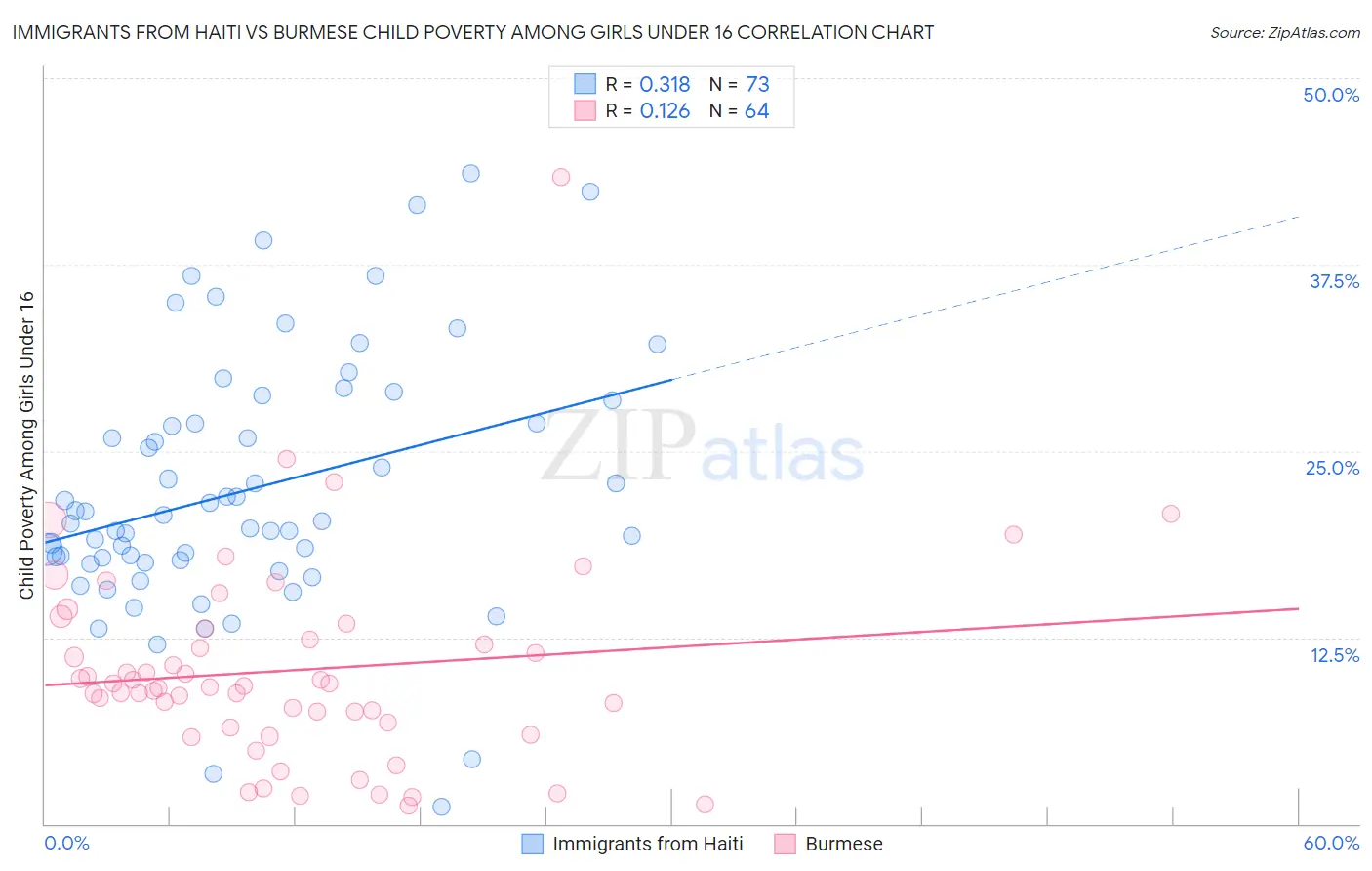 Immigrants from Haiti vs Burmese Child Poverty Among Girls Under 16