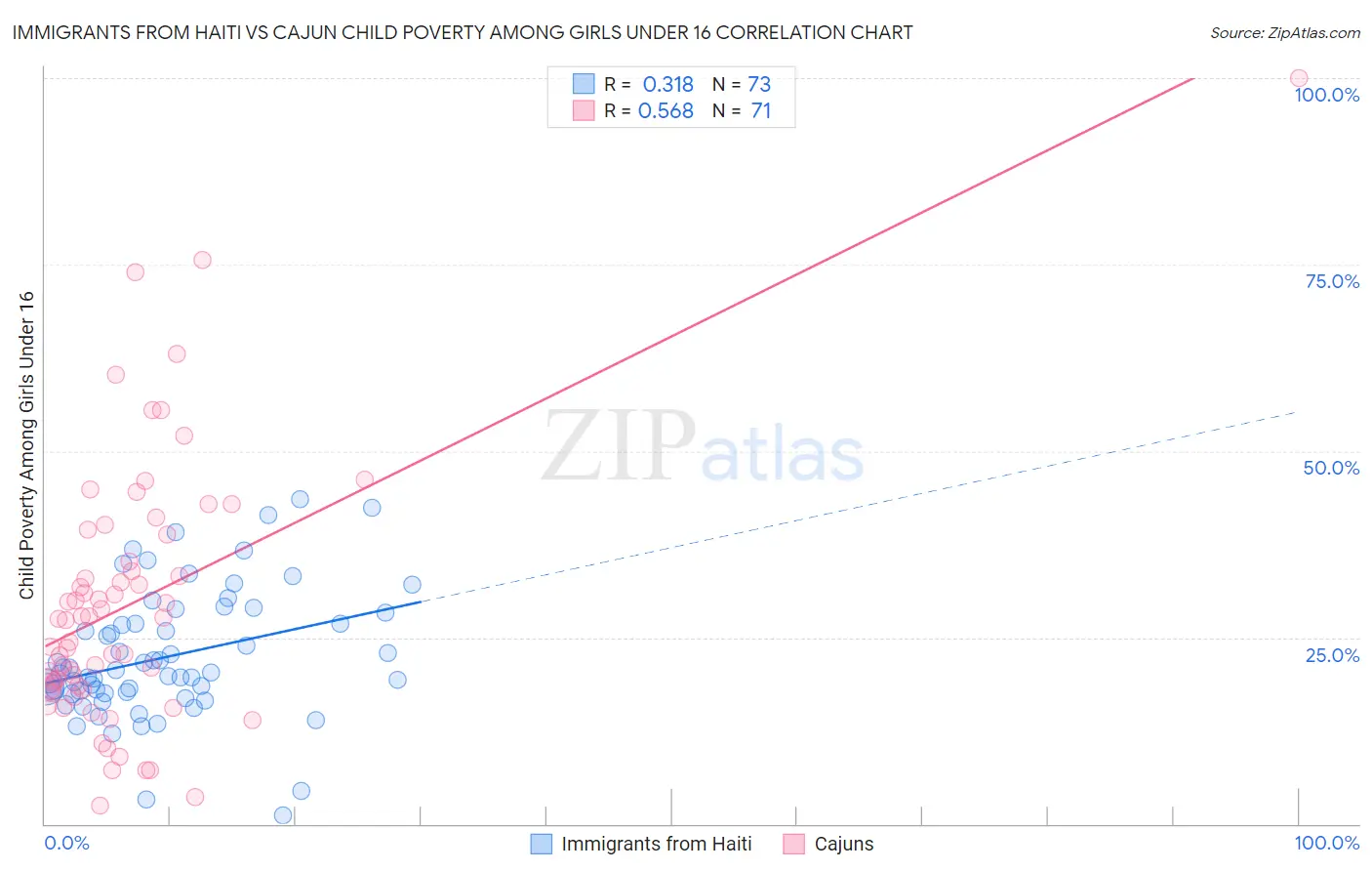 Immigrants from Haiti vs Cajun Child Poverty Among Girls Under 16