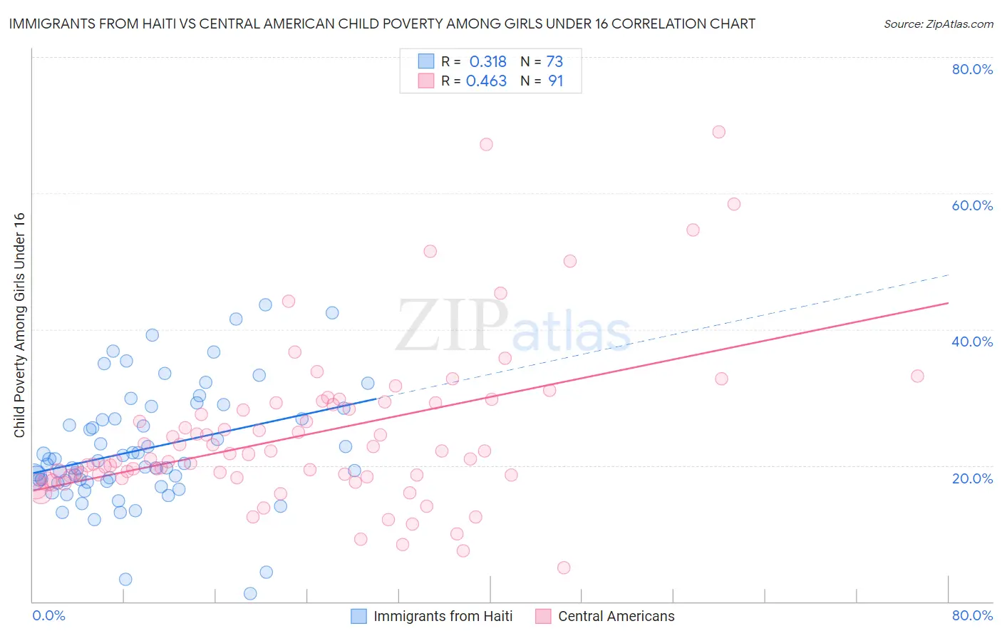 Immigrants from Haiti vs Central American Child Poverty Among Girls Under 16