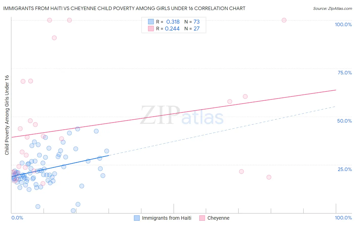 Immigrants from Haiti vs Cheyenne Child Poverty Among Girls Under 16