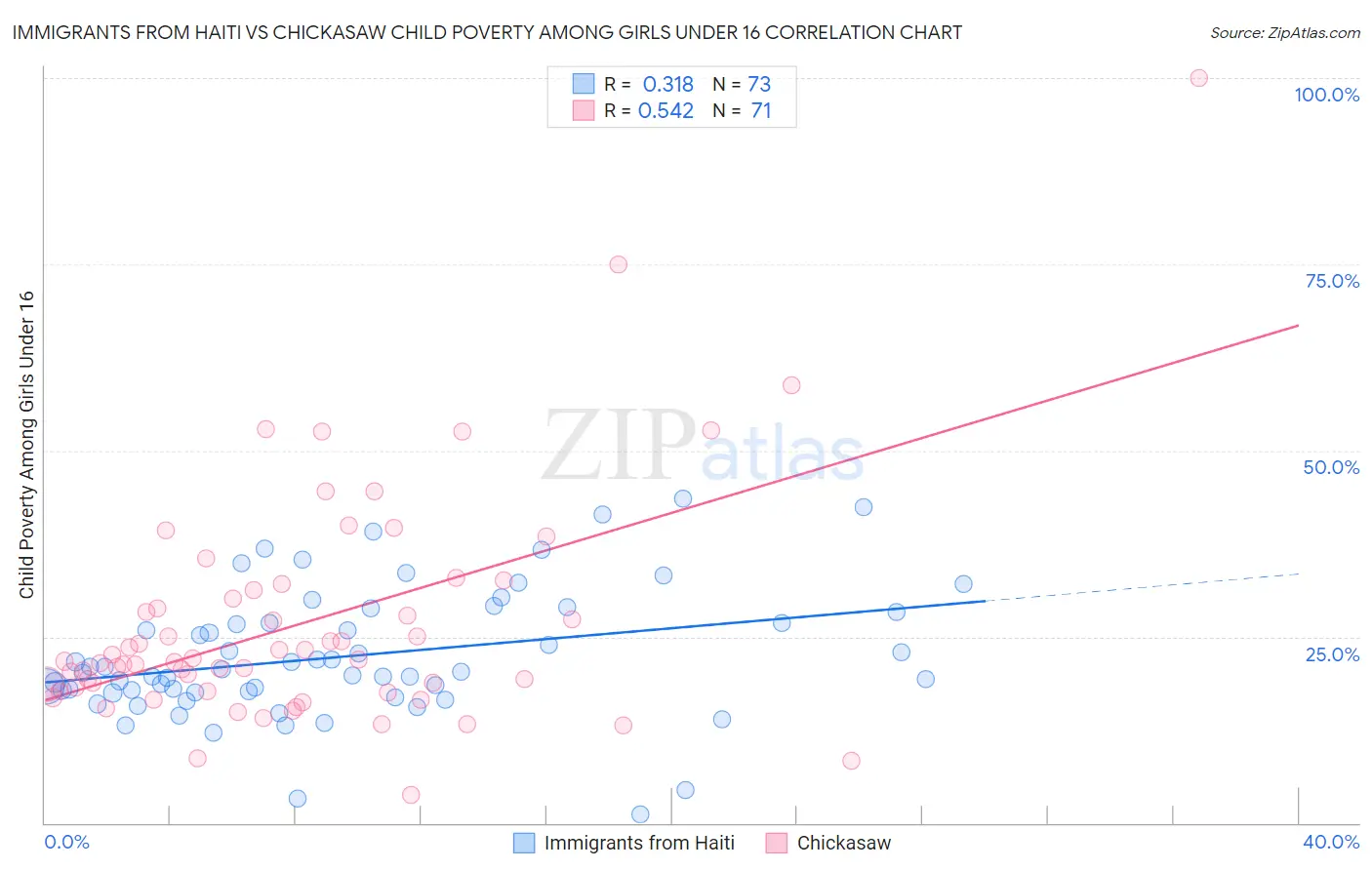 Immigrants from Haiti vs Chickasaw Child Poverty Among Girls Under 16