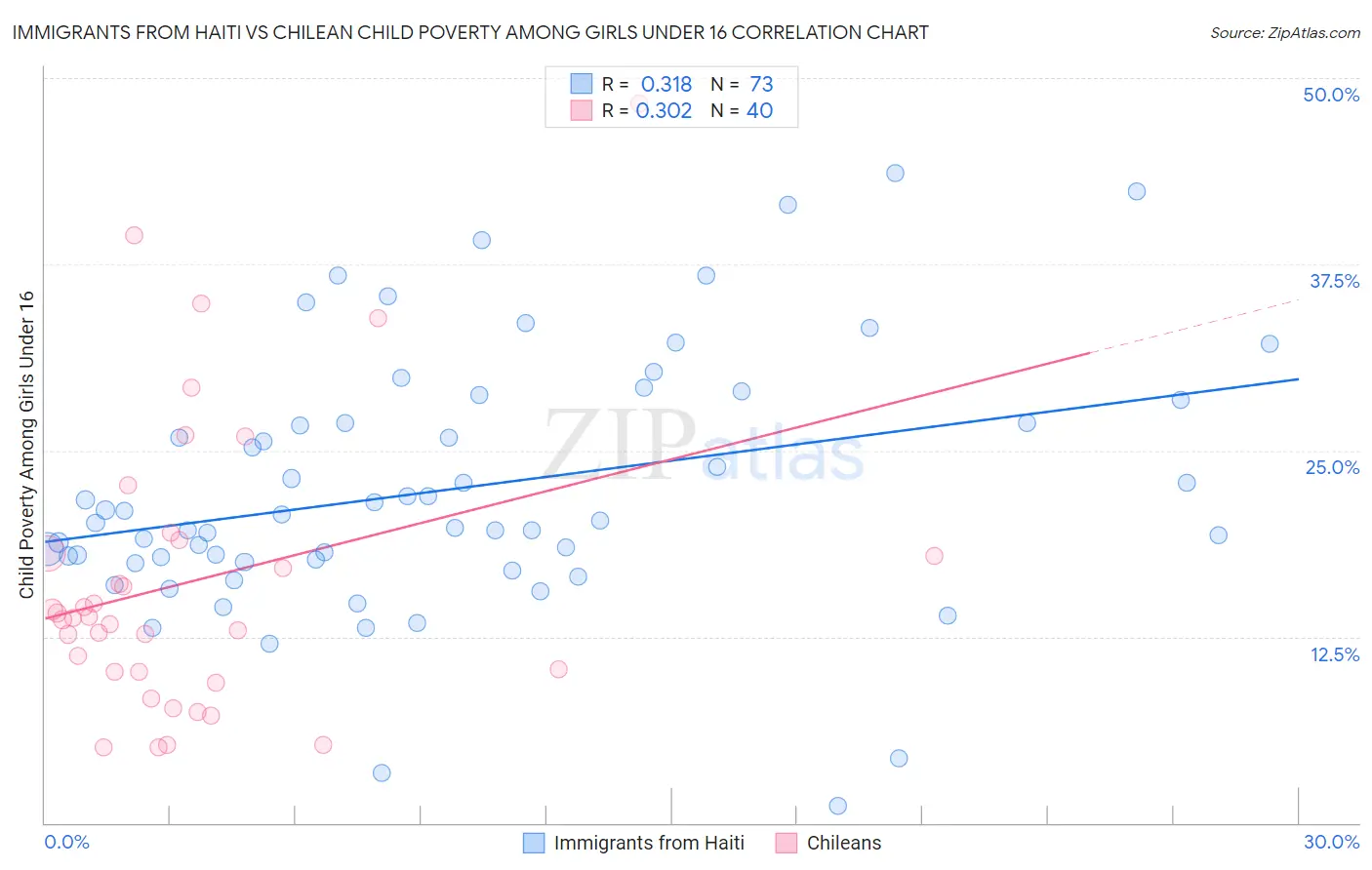 Immigrants from Haiti vs Chilean Child Poverty Among Girls Under 16
