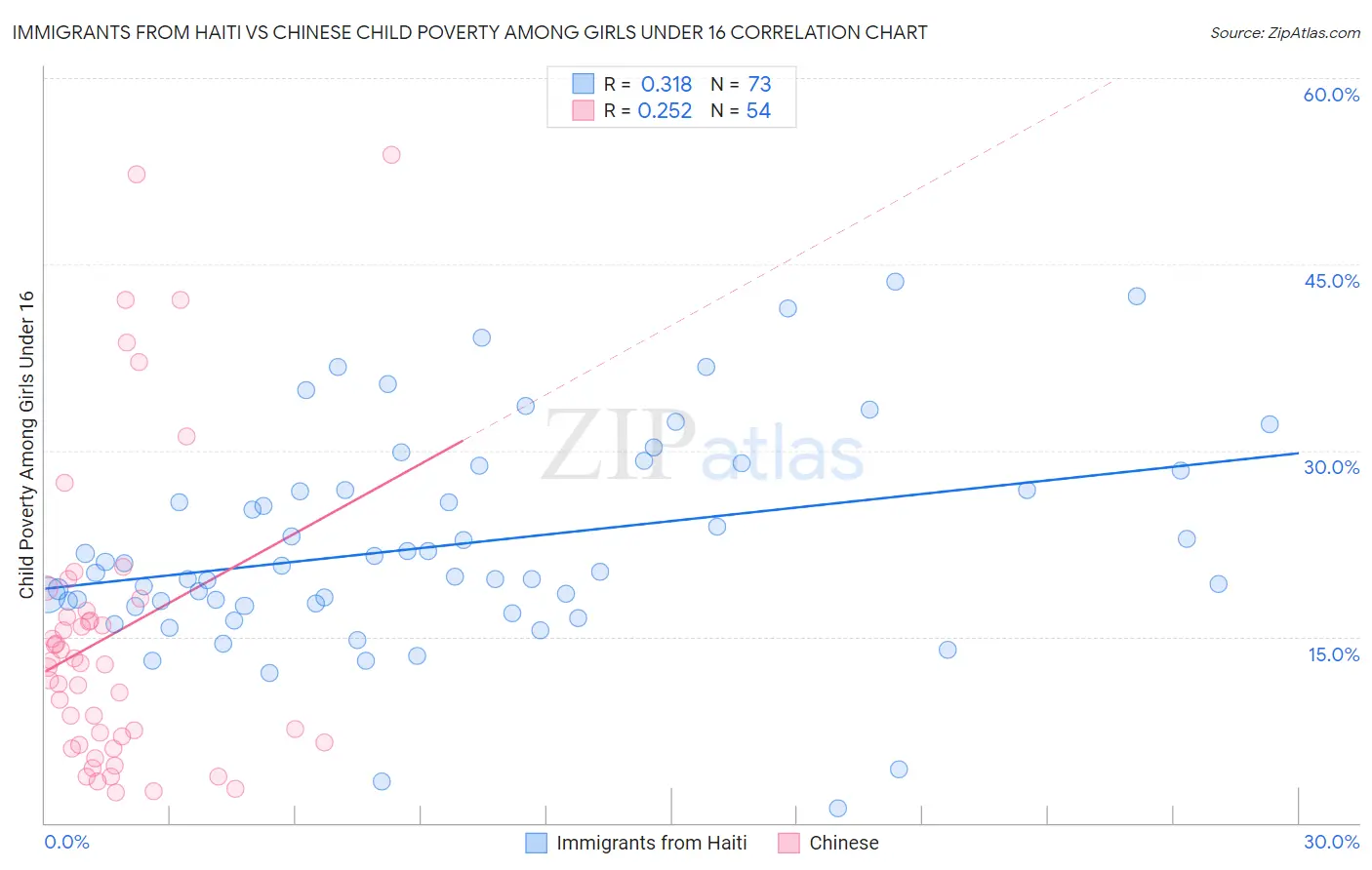 Immigrants from Haiti vs Chinese Child Poverty Among Girls Under 16