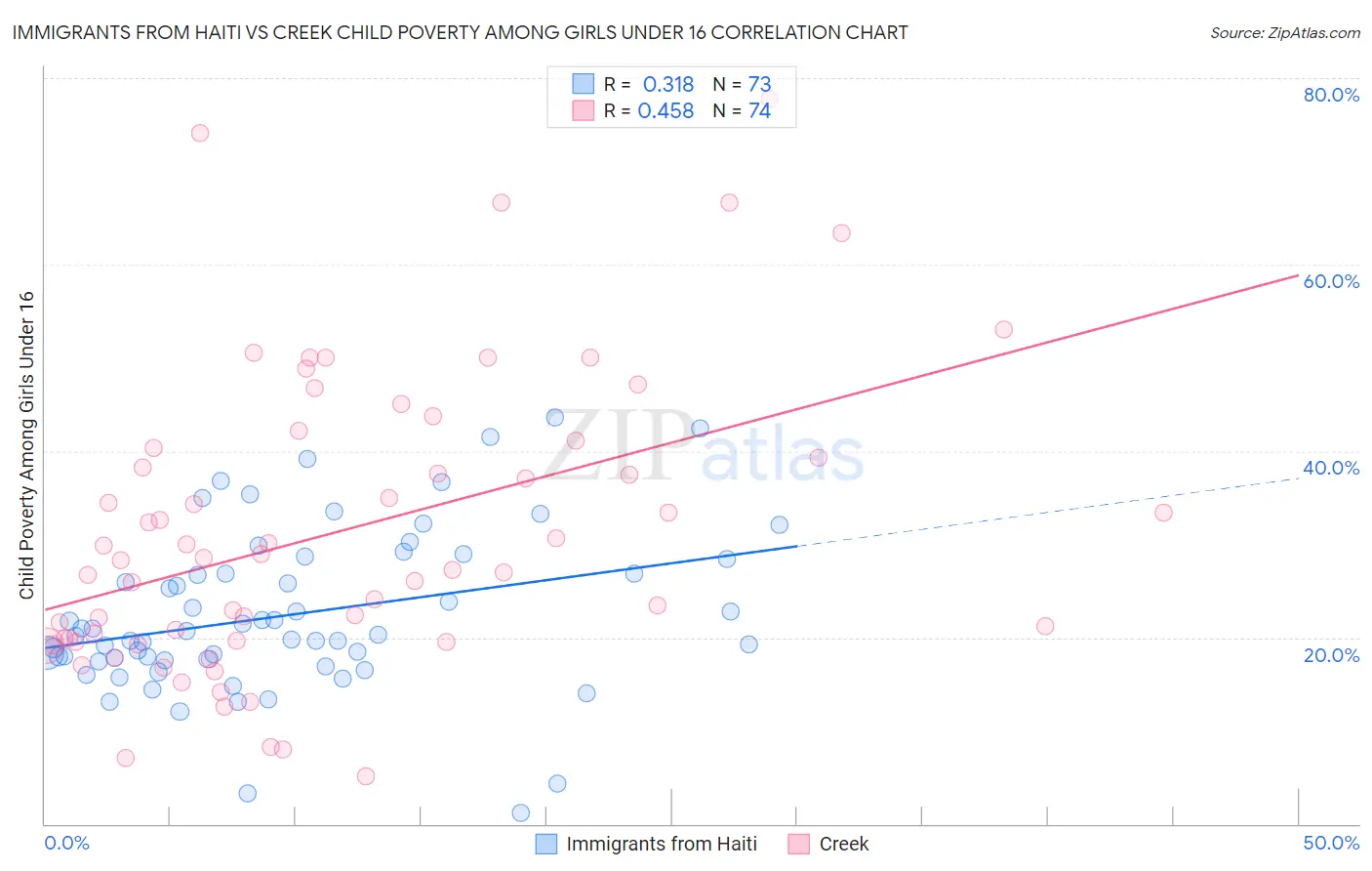 Immigrants from Haiti vs Creek Child Poverty Among Girls Under 16