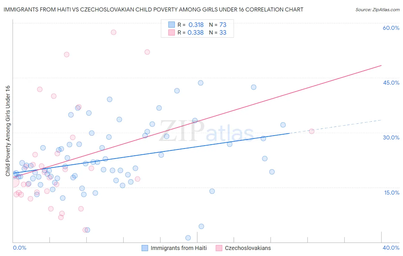Immigrants from Haiti vs Czechoslovakian Child Poverty Among Girls Under 16