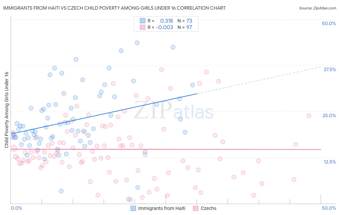 Immigrants from Haiti vs Czech Child Poverty Among Girls Under 16