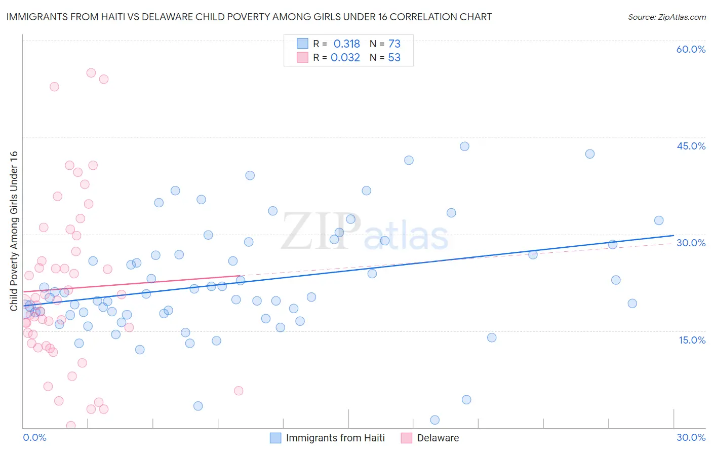 Immigrants from Haiti vs Delaware Child Poverty Among Girls Under 16