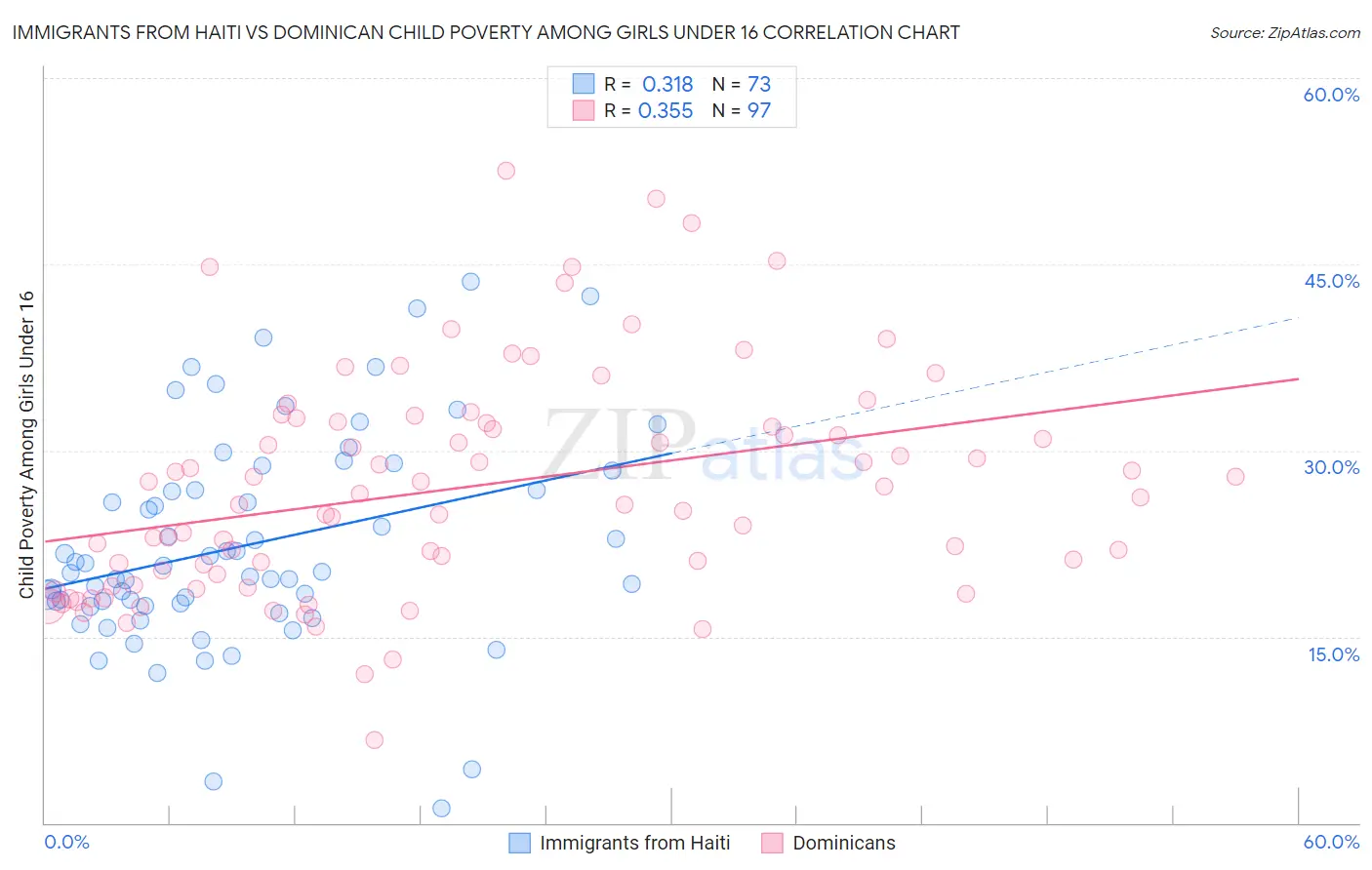 Immigrants from Haiti vs Dominican Child Poverty Among Girls Under 16