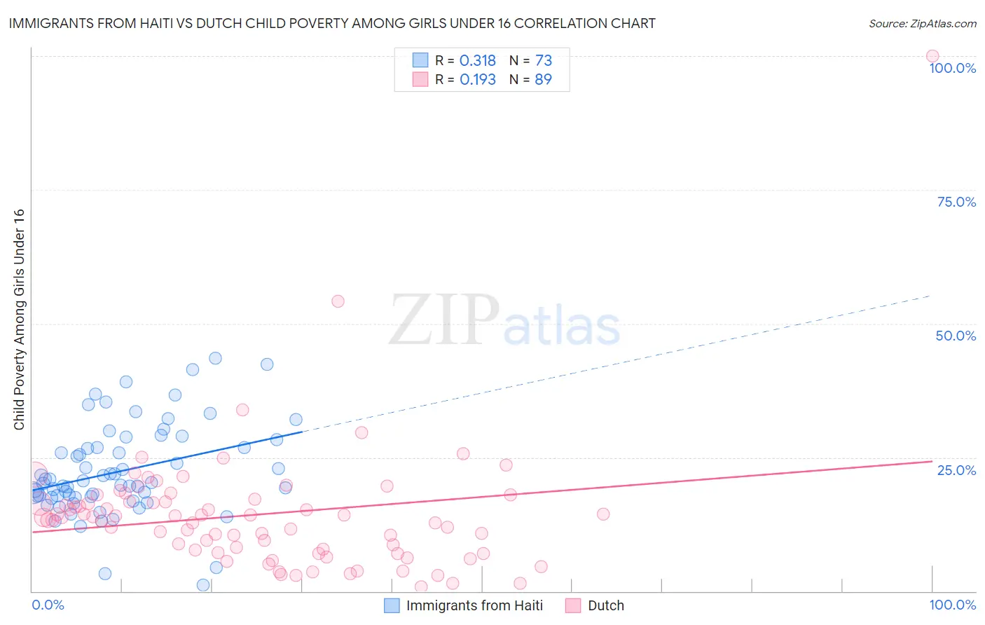 Immigrants from Haiti vs Dutch Child Poverty Among Girls Under 16