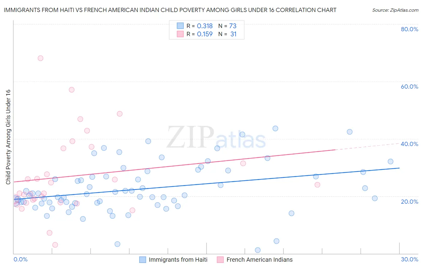 Immigrants from Haiti vs French American Indian Child Poverty Among Girls Under 16
