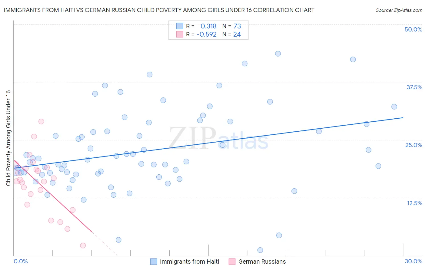 Immigrants from Haiti vs German Russian Child Poverty Among Girls Under 16