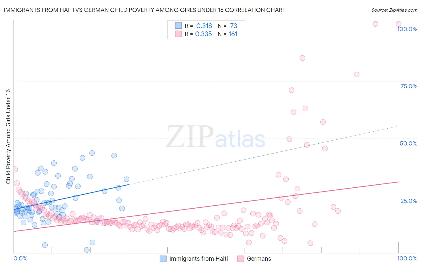 Immigrants from Haiti vs German Child Poverty Among Girls Under 16