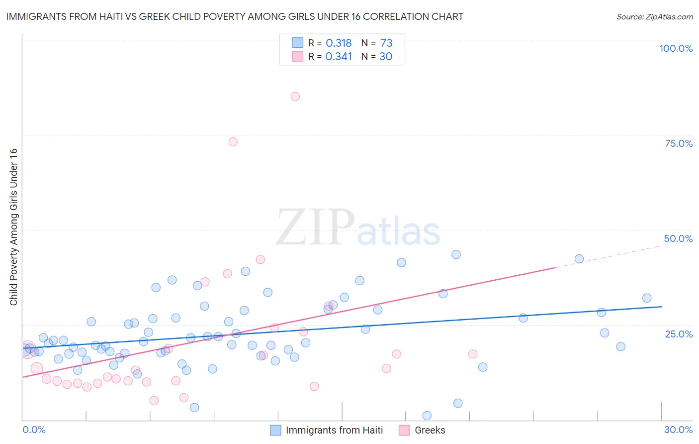 Immigrants from Haiti vs Greek Child Poverty Among Girls Under 16