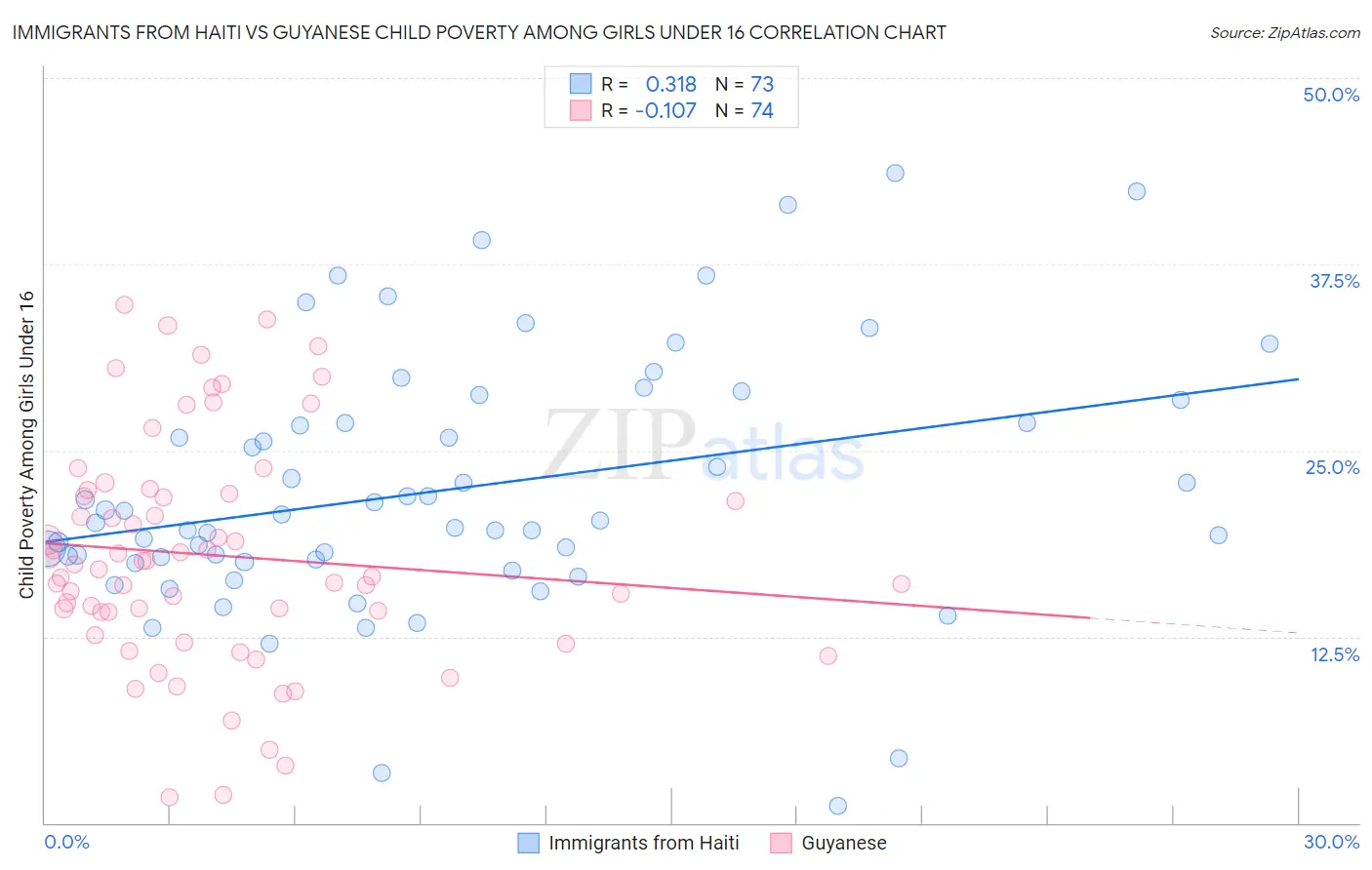 Immigrants from Haiti vs Guyanese Child Poverty Among Girls Under 16