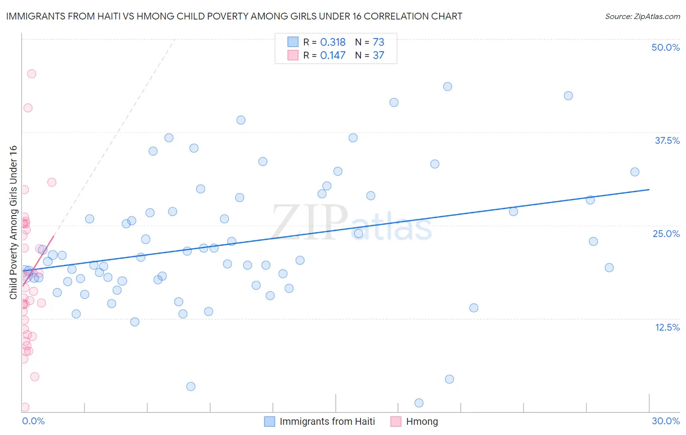 Immigrants from Haiti vs Hmong Child Poverty Among Girls Under 16