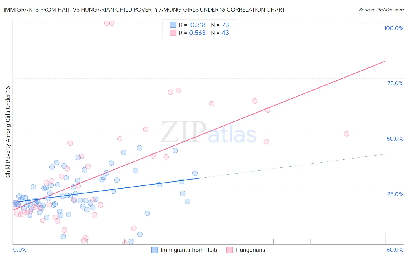 Immigrants from Haiti vs Hungarian Child Poverty Among Girls Under 16