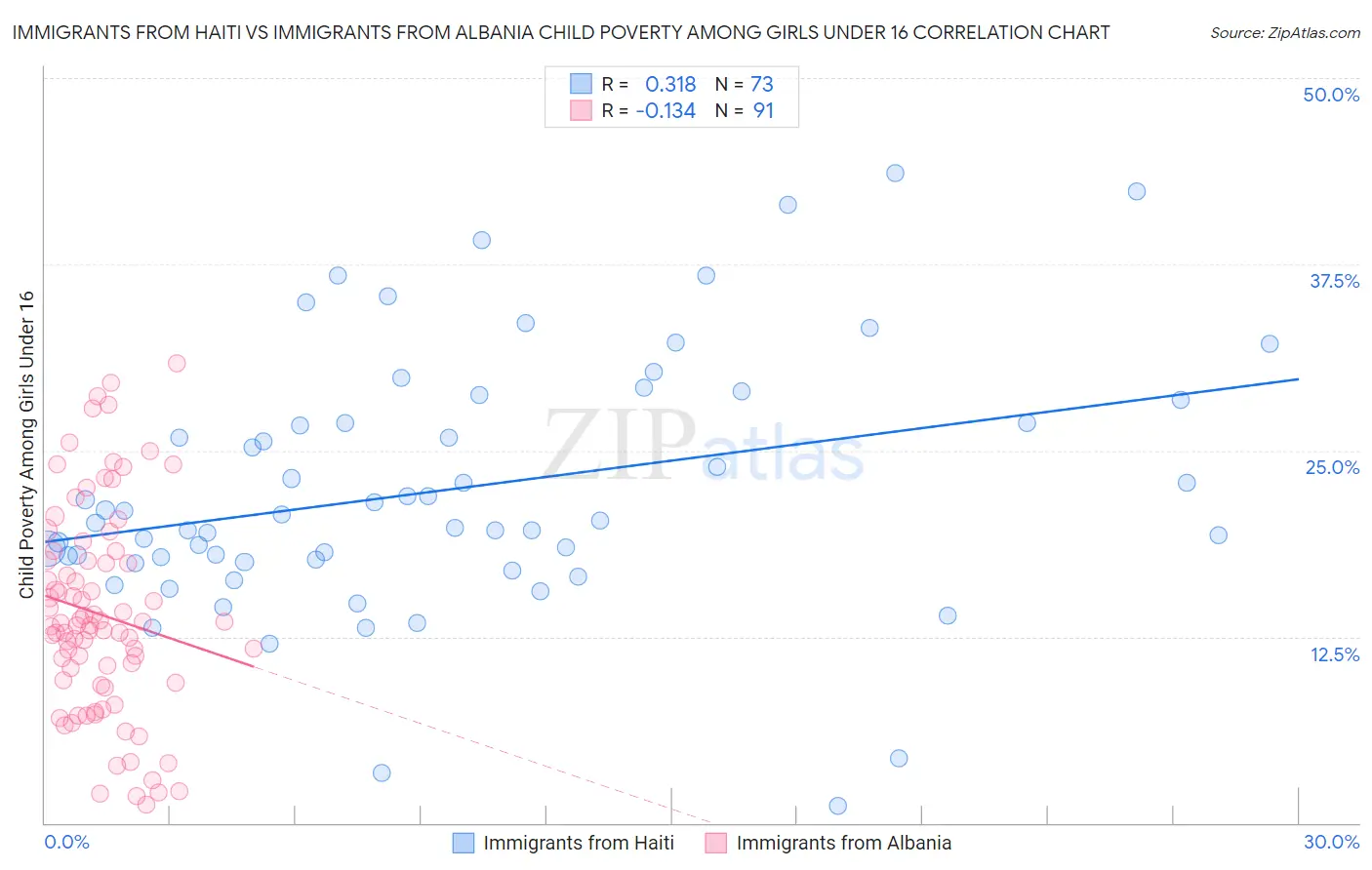 Immigrants from Haiti vs Immigrants from Albania Child Poverty Among Girls Under 16