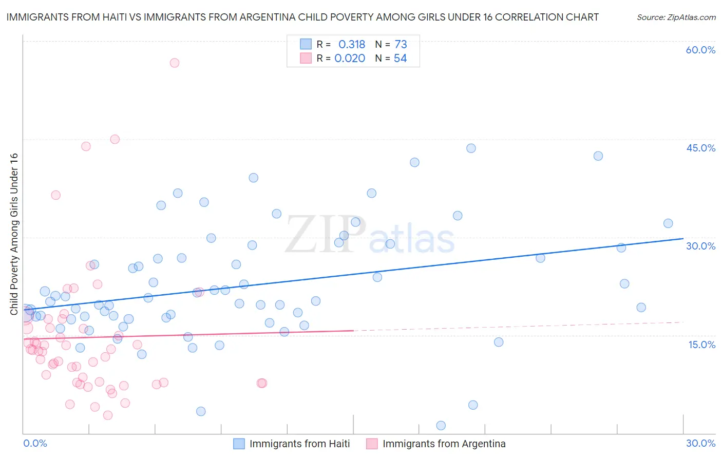 Immigrants from Haiti vs Immigrants from Argentina Child Poverty Among Girls Under 16