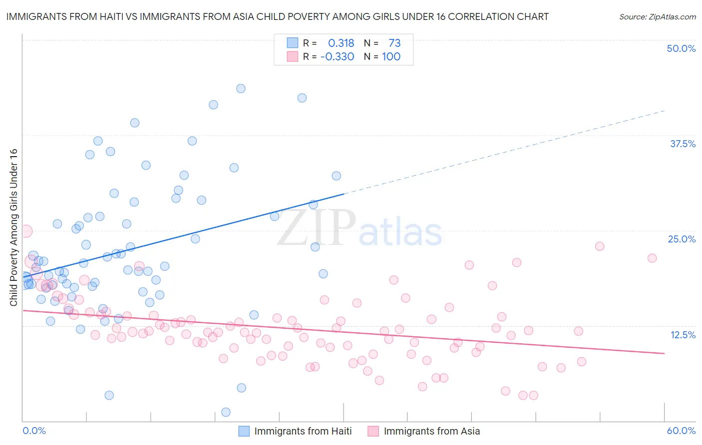 Immigrants from Haiti vs Immigrants from Asia Child Poverty Among Girls Under 16
