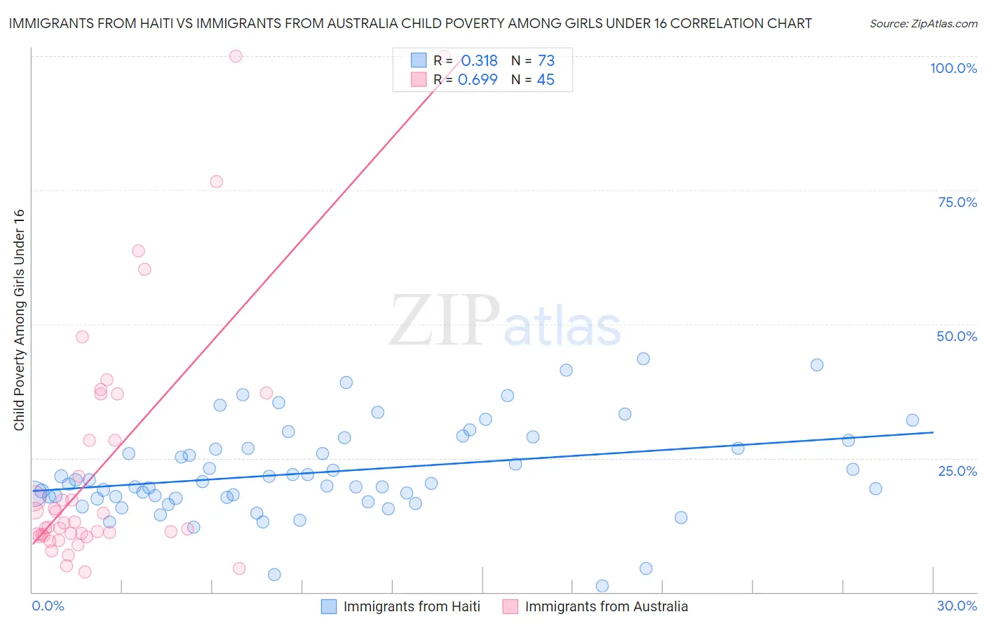 Immigrants from Haiti vs Immigrants from Australia Child Poverty Among Girls Under 16