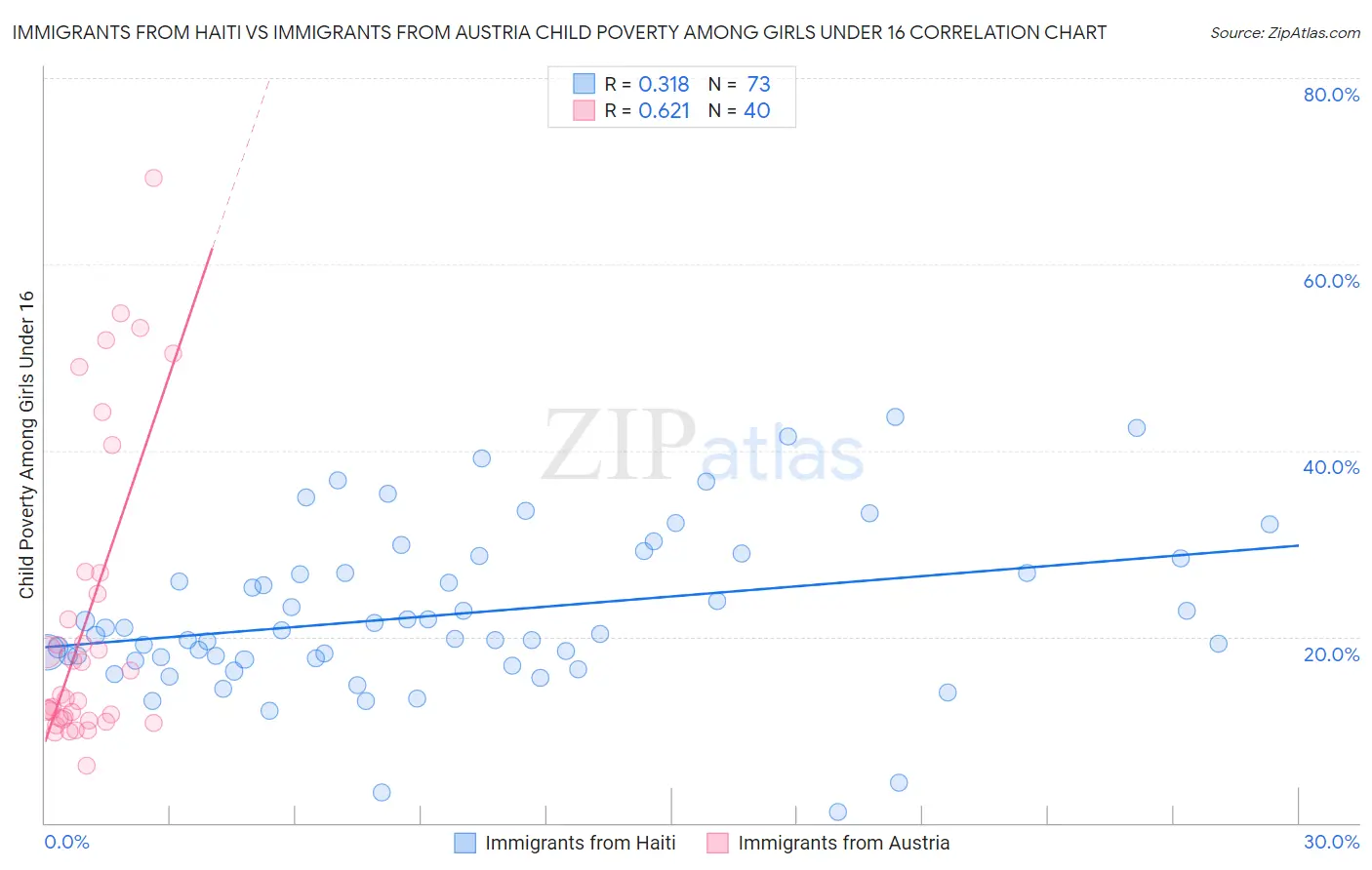 Immigrants from Haiti vs Immigrants from Austria Child Poverty Among Girls Under 16