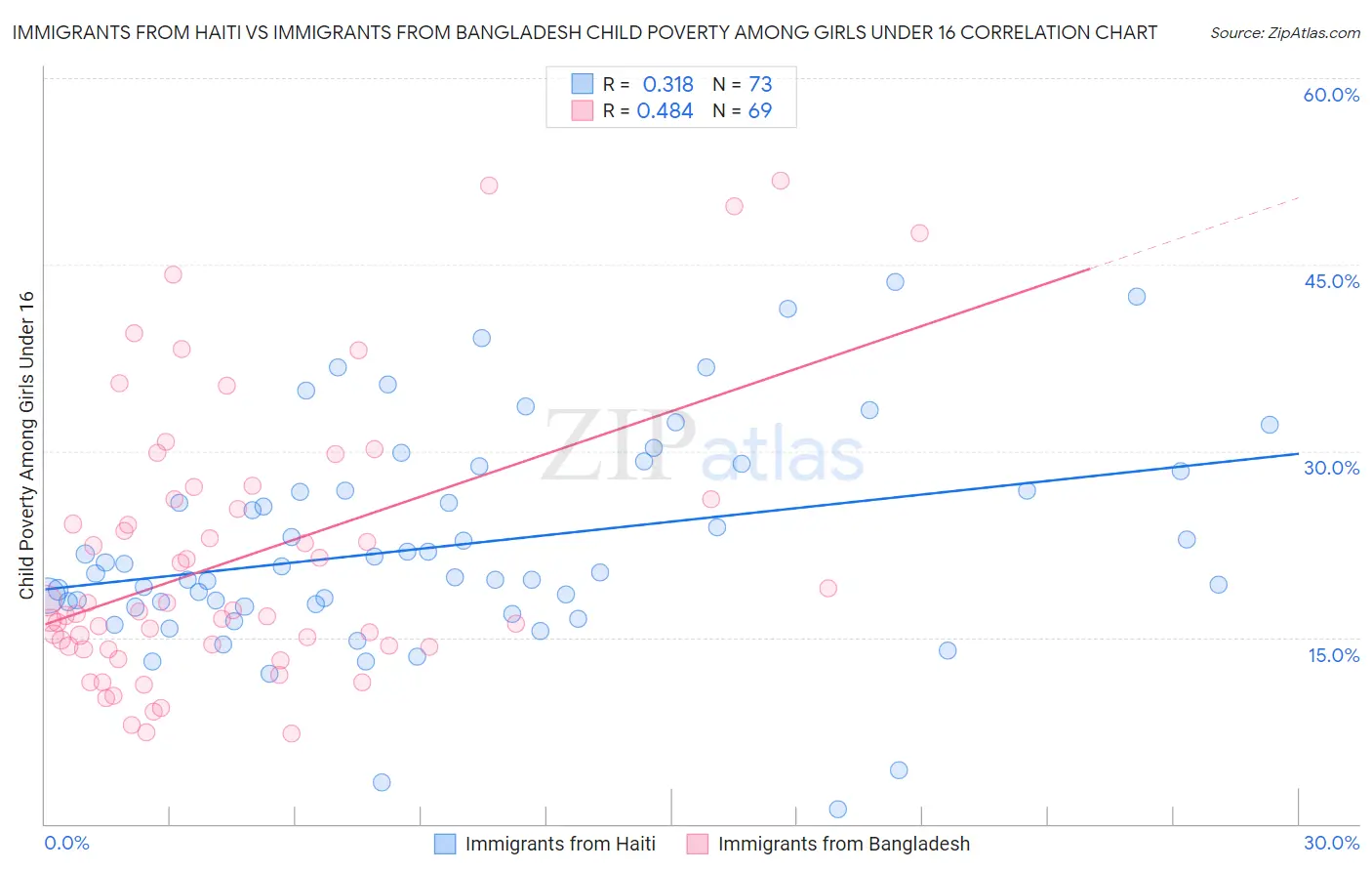 Immigrants from Haiti vs Immigrants from Bangladesh Child Poverty Among Girls Under 16