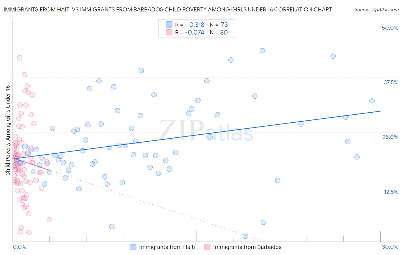Immigrants from Haiti vs Immigrants from Barbados Child Poverty Among Girls Under 16