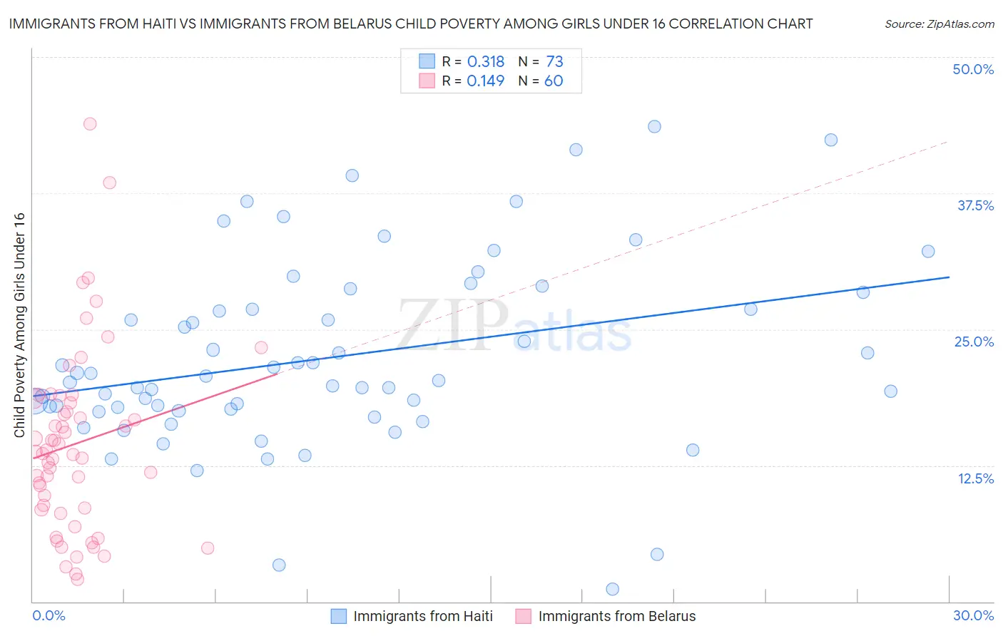 Immigrants from Haiti vs Immigrants from Belarus Child Poverty Among Girls Under 16