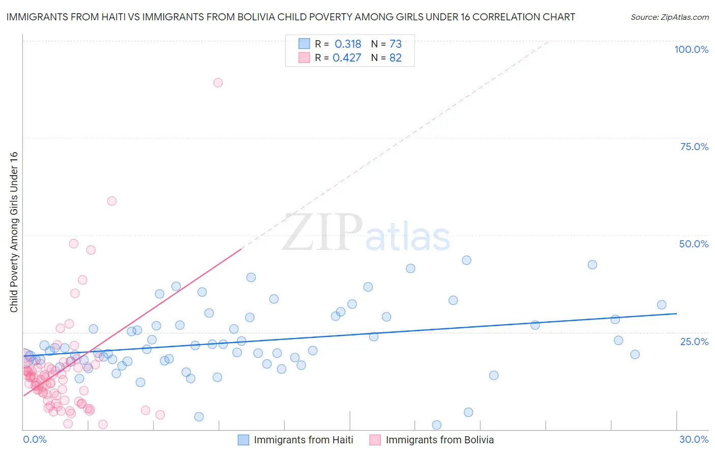 Immigrants from Haiti vs Immigrants from Bolivia Child Poverty Among Girls Under 16