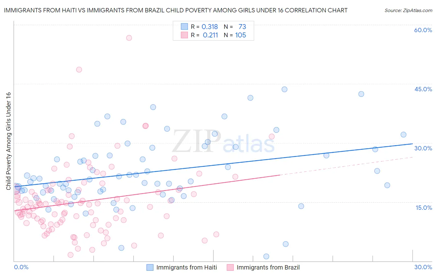 Immigrants from Haiti vs Immigrants from Brazil Child Poverty Among Girls Under 16