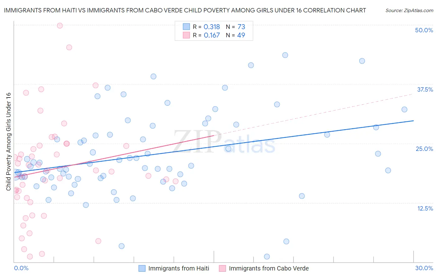 Immigrants from Haiti vs Immigrants from Cabo Verde Child Poverty Among Girls Under 16