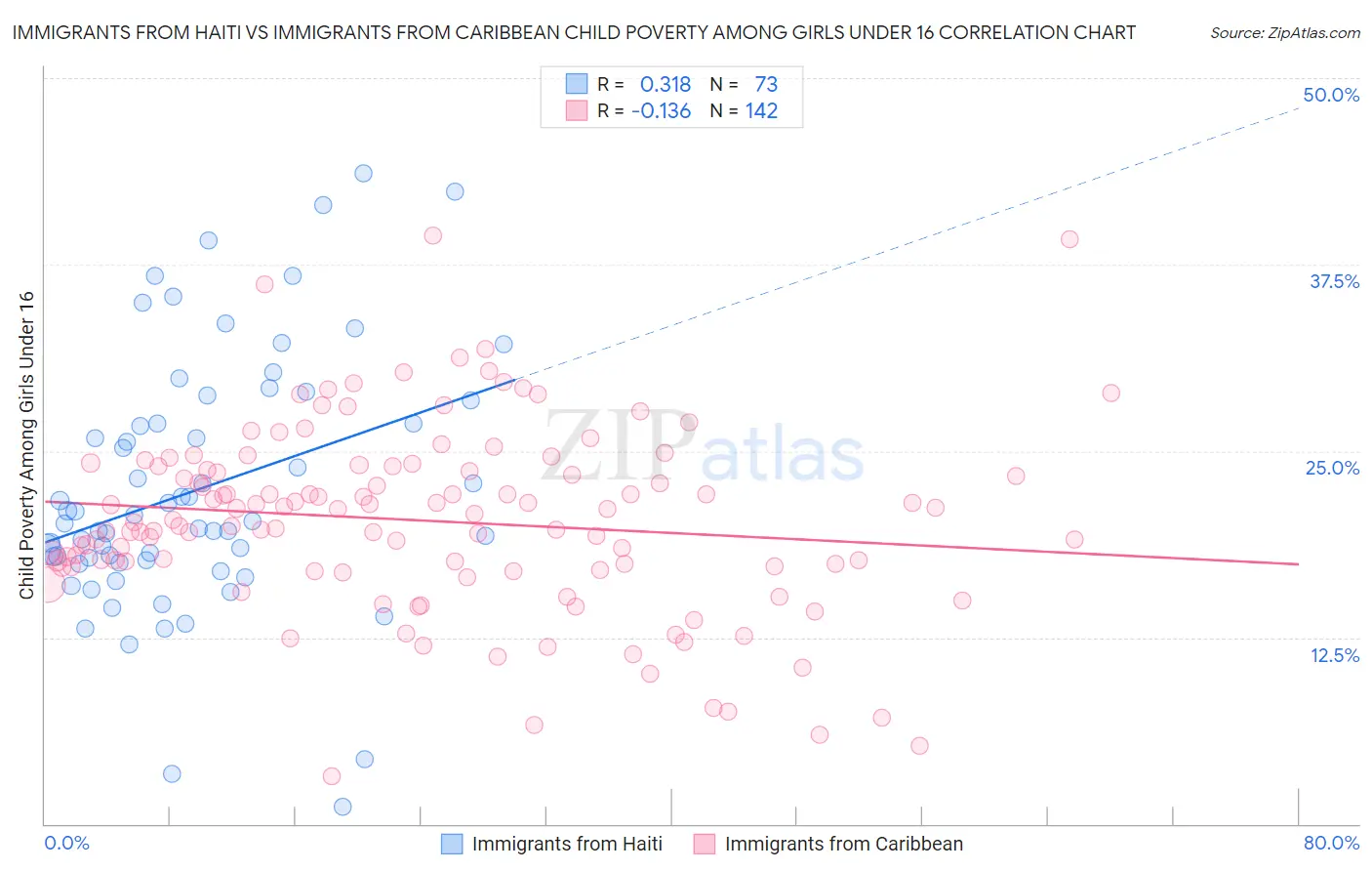 Immigrants from Haiti vs Immigrants from Caribbean Child Poverty Among Girls Under 16