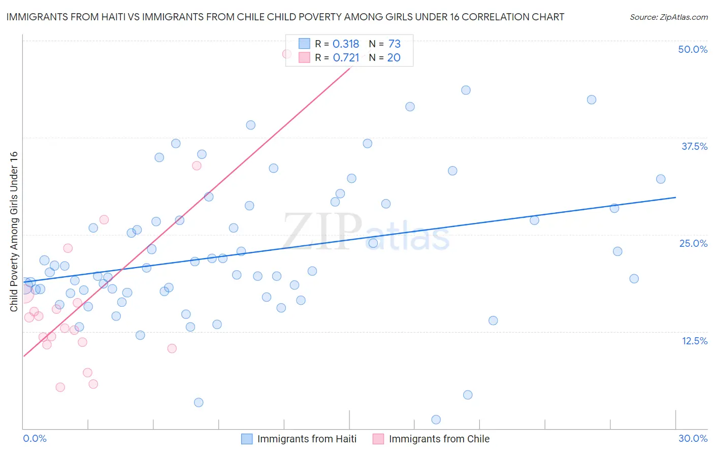 Immigrants from Haiti vs Immigrants from Chile Child Poverty Among Girls Under 16