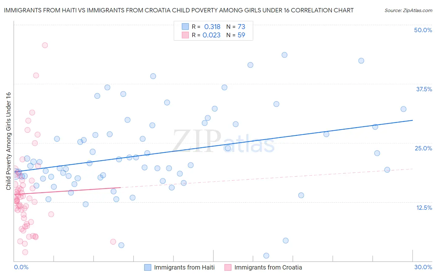 Immigrants from Haiti vs Immigrants from Croatia Child Poverty Among Girls Under 16