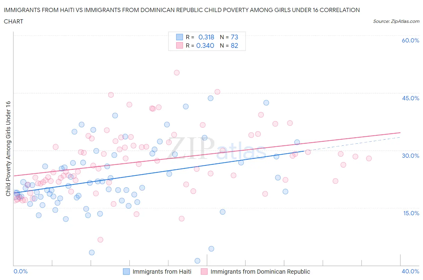 Immigrants from Haiti vs Immigrants from Dominican Republic Child Poverty Among Girls Under 16