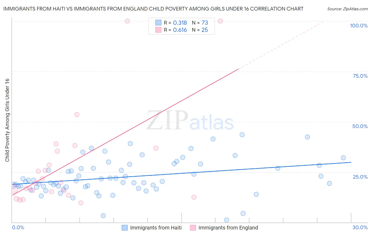 Immigrants from Haiti vs Immigrants from England Child Poverty Among Girls Under 16