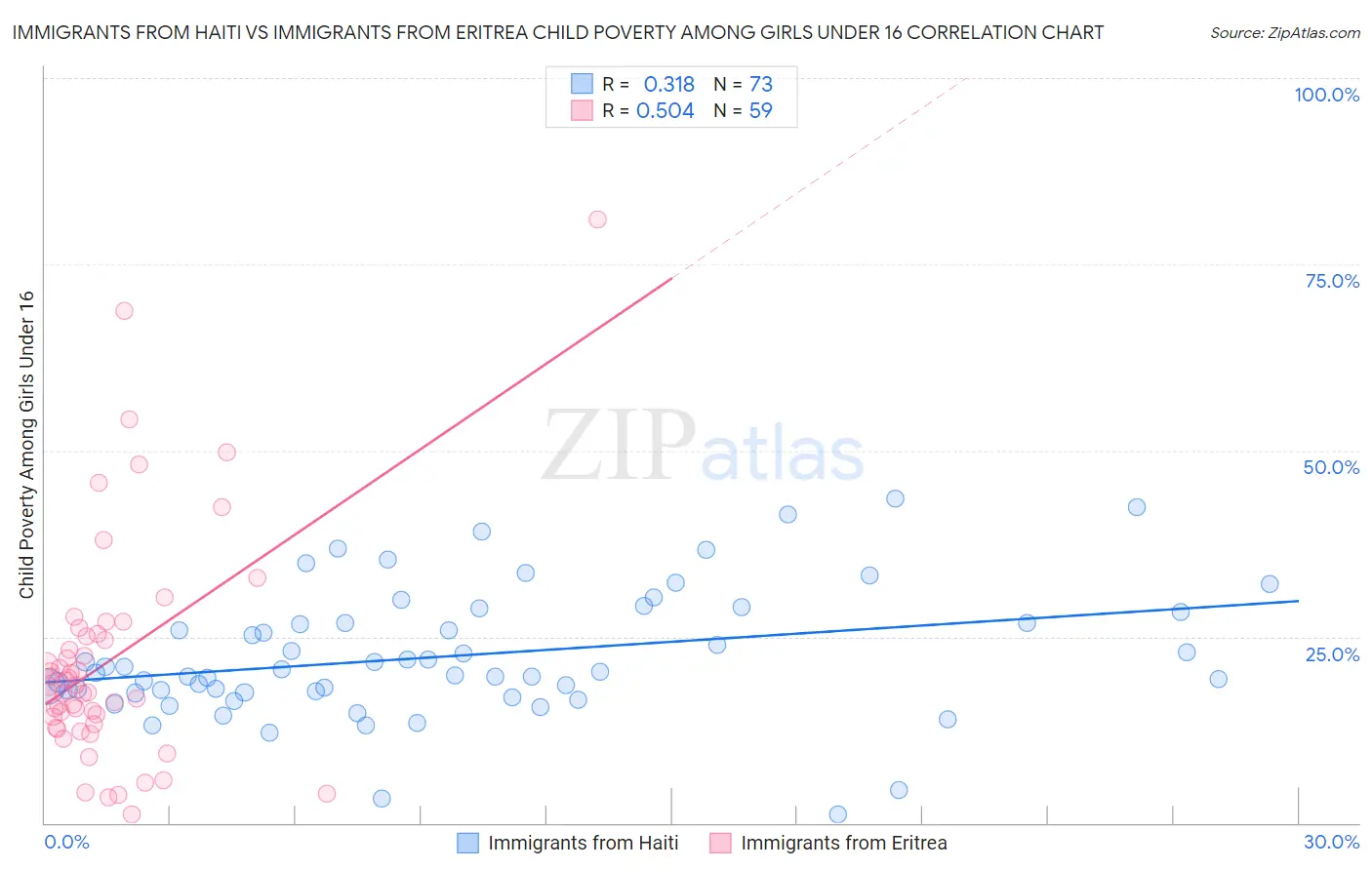 Immigrants from Haiti vs Immigrants from Eritrea Child Poverty Among Girls Under 16