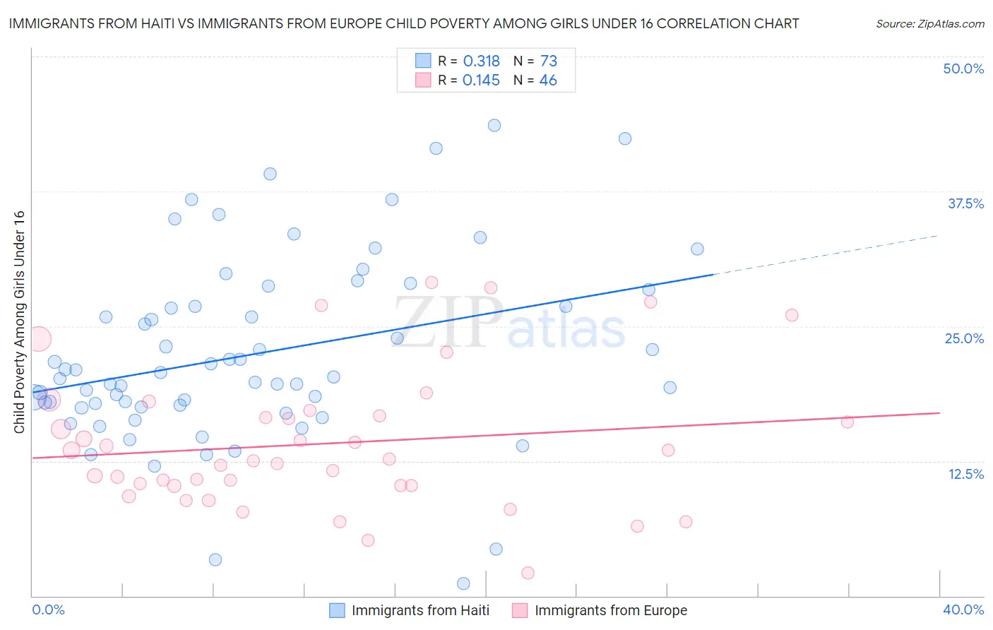 Immigrants from Haiti vs Immigrants from Europe Child Poverty Among Girls Under 16