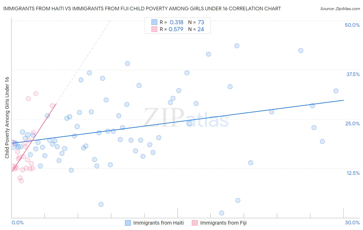 Immigrants from Haiti vs Immigrants from Fiji Child Poverty Among Girls Under 16