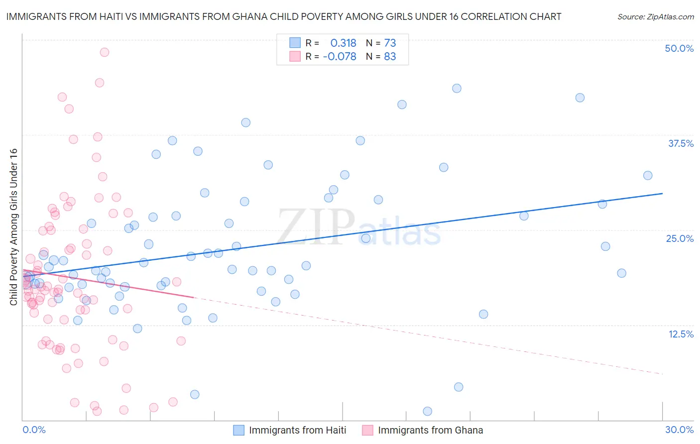 Immigrants from Haiti vs Immigrants from Ghana Child Poverty Among Girls Under 16