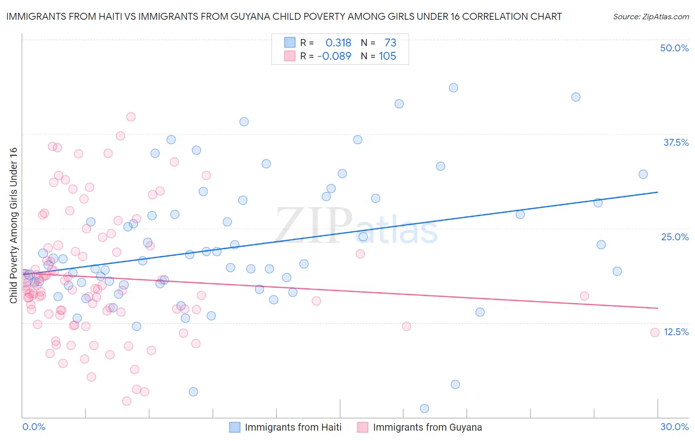 Immigrants from Haiti vs Immigrants from Guyana Child Poverty Among Girls Under 16