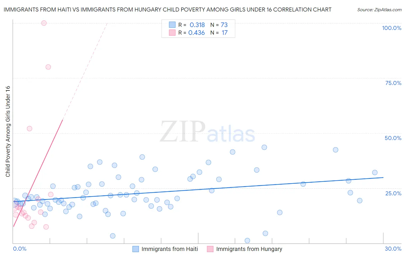 Immigrants from Haiti vs Immigrants from Hungary Child Poverty Among Girls Under 16