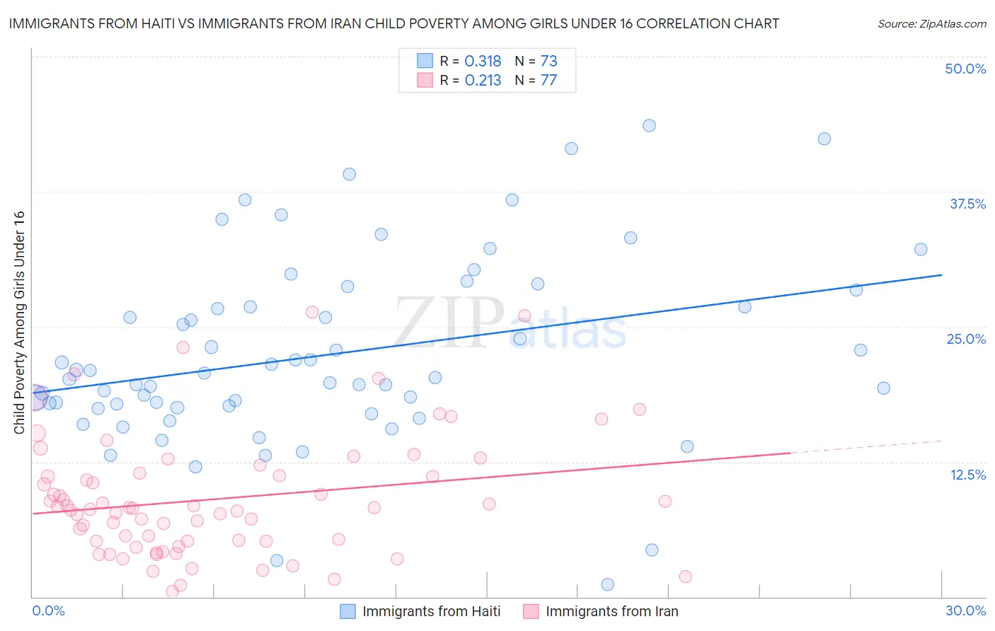Immigrants from Haiti vs Immigrants from Iran Child Poverty Among Girls Under 16