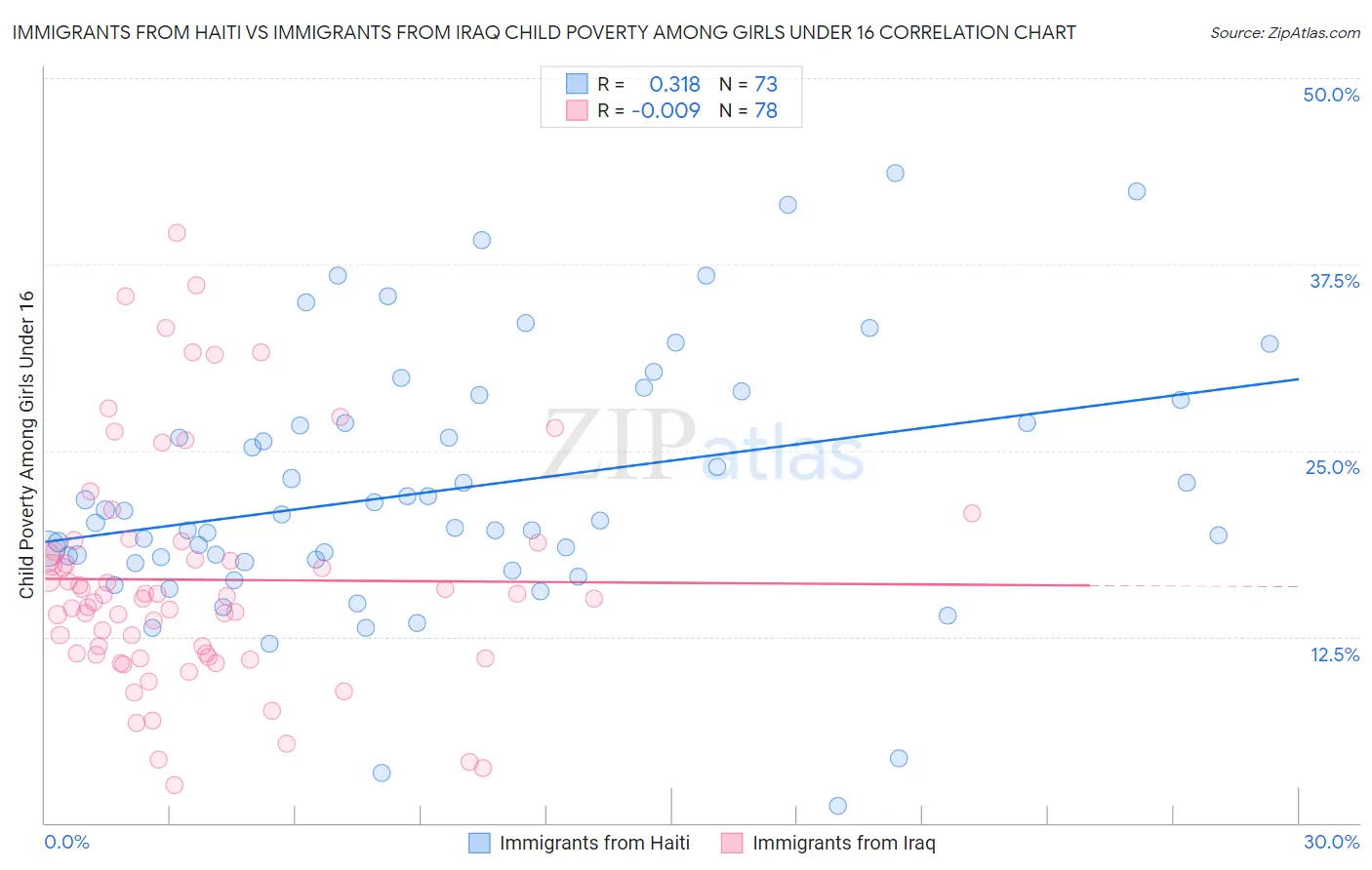 Immigrants from Haiti vs Immigrants from Iraq Child Poverty Among Girls Under 16