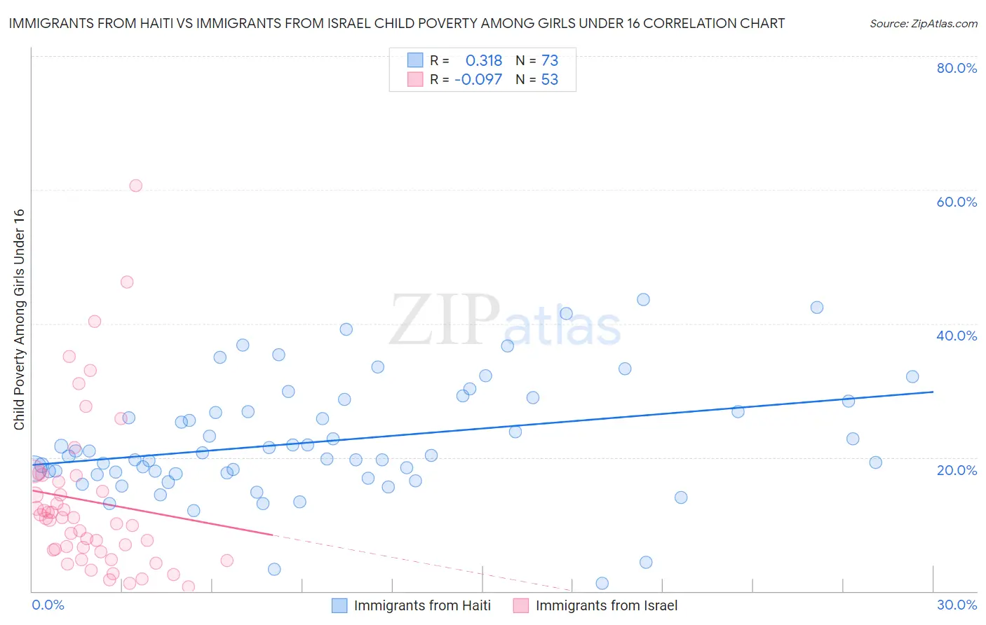 Immigrants from Haiti vs Immigrants from Israel Child Poverty Among Girls Under 16