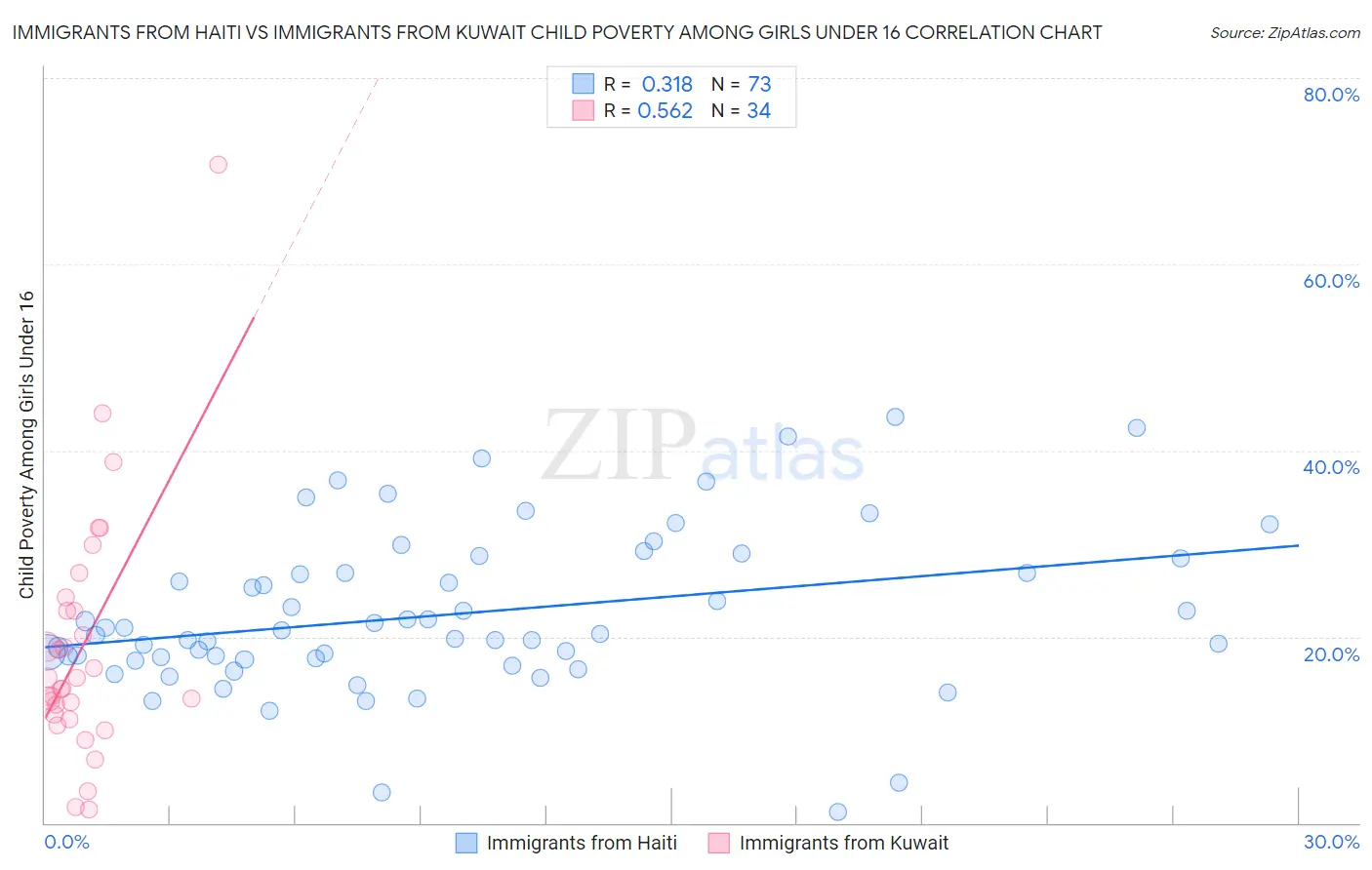 Immigrants from Haiti vs Immigrants from Kuwait Child Poverty Among Girls Under 16